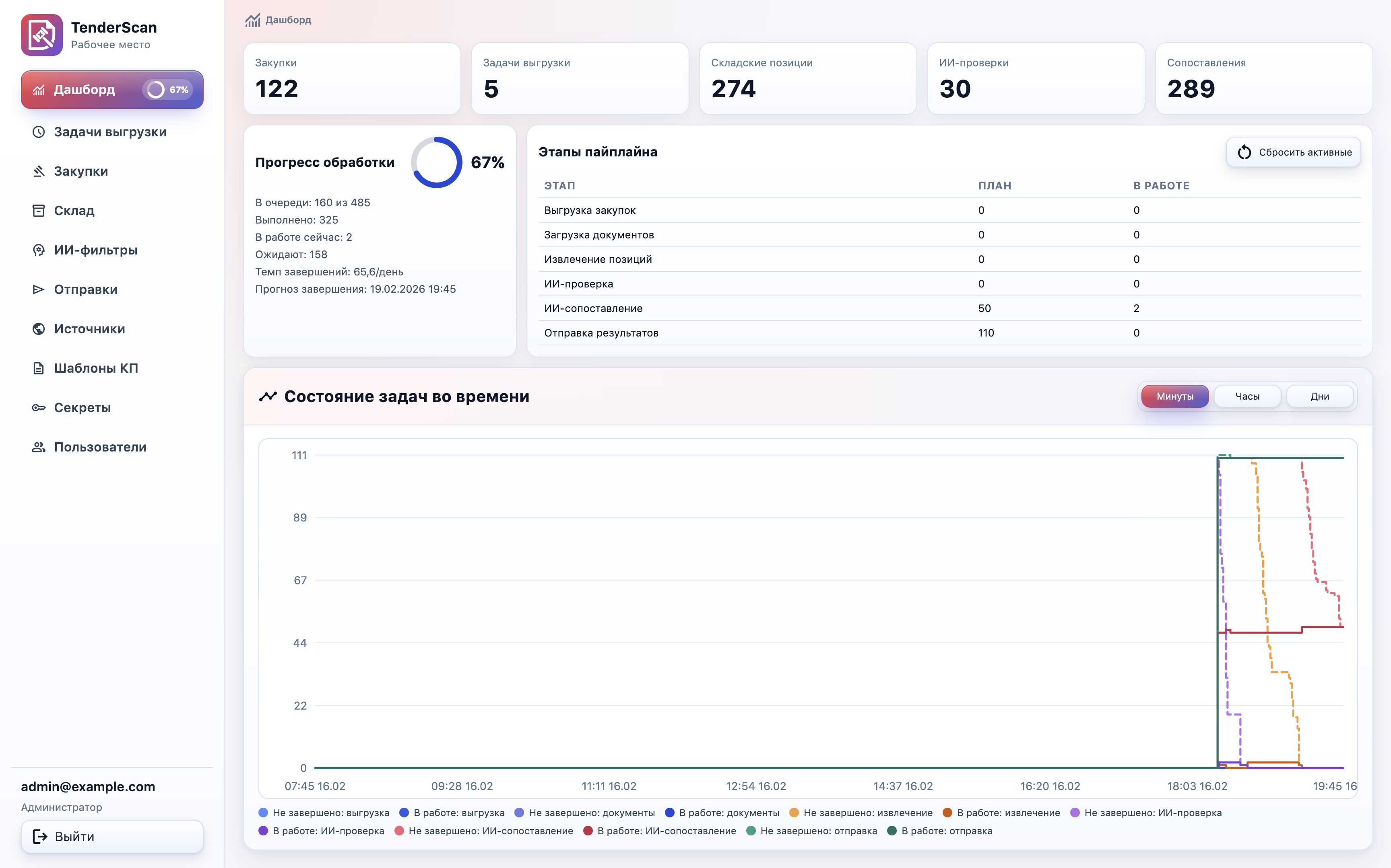 Общий обзор и контроль процесса